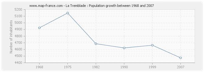 Population La Tremblade